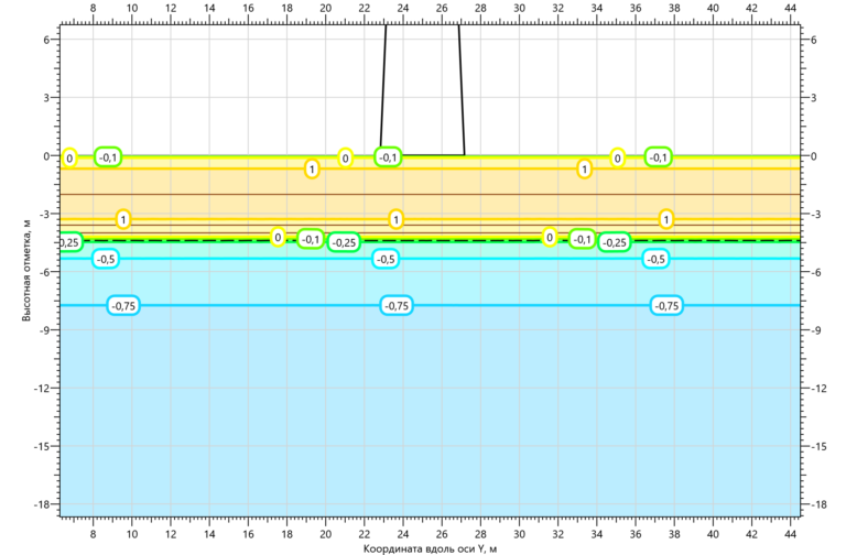 Разрез температурного поля вечномерзлых грунтов прожекторной мачты ПМС35м43 на начало расчета