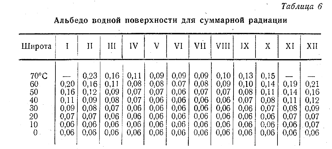 У каких поверхностей альбедо наилучшая наихудшая